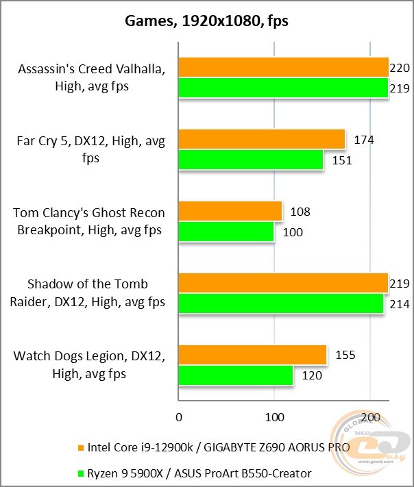 GIGABYTE Z690 AORUS PRO