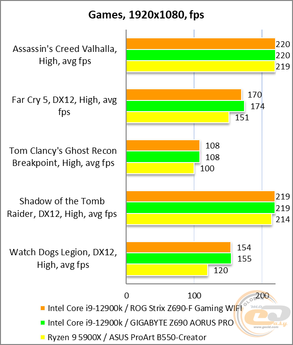 ASUS ROG STRIX Z690-F GAMING WIFI