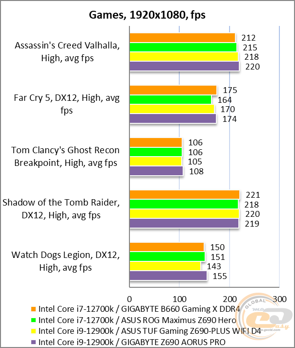 GIGABYTE B660 GAMING X DDR4