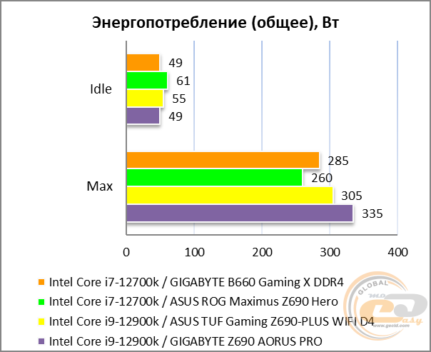 GIGABYTE B660 GAMING X DDR4