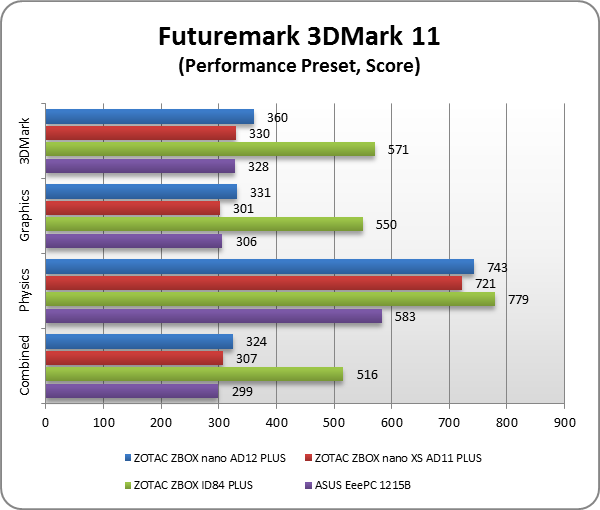 ZOTAC ZBOX nano AD12 PLUS test