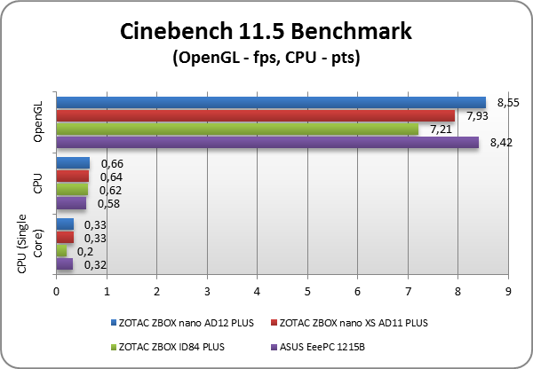 ZOTAC ZBOX nano AD12 PLUS test