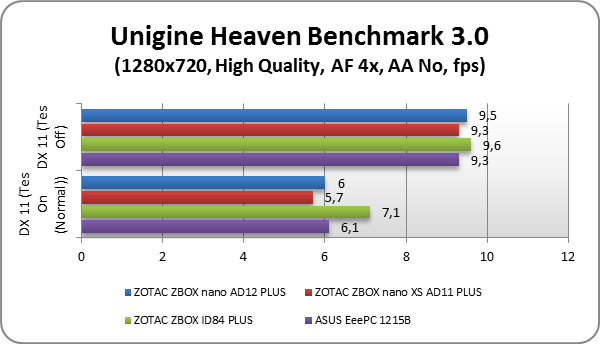 ZOTAC ZBOX nano AD12 PLUS test