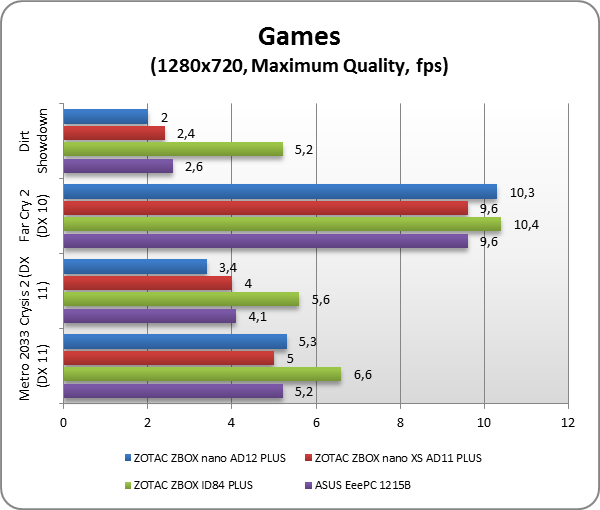 ZOTAC ZBOX nano AD12 PLUS test