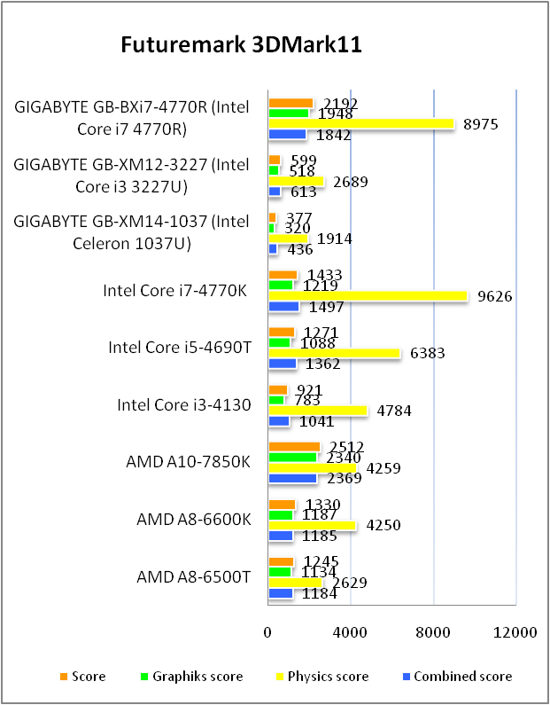 GIGABYTE BRIX GB-BXi7-4770R