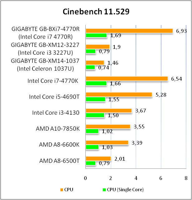 GIGABYTE BRIX GB-BXi7-4770R