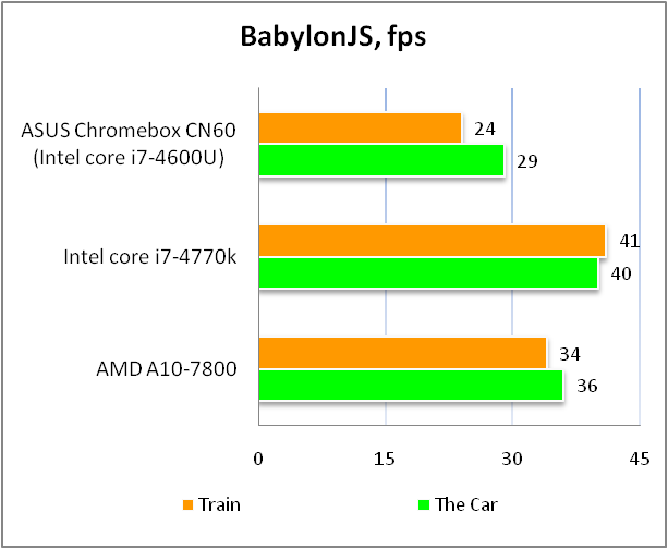 ASUS Chromebox CN60