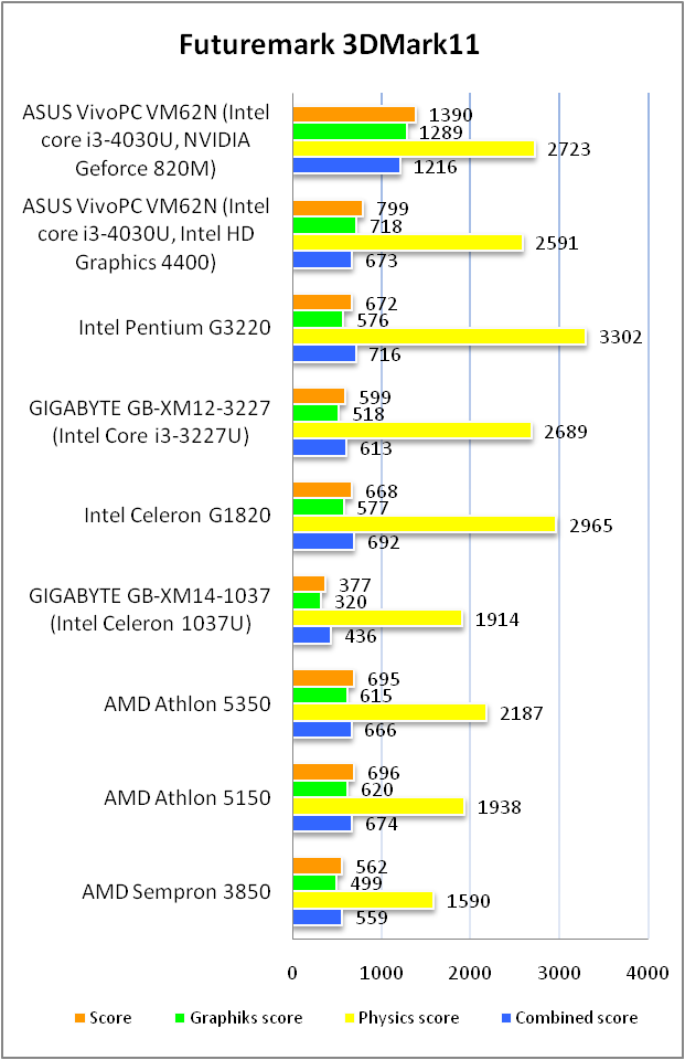 ASUS VivoPC VM62N