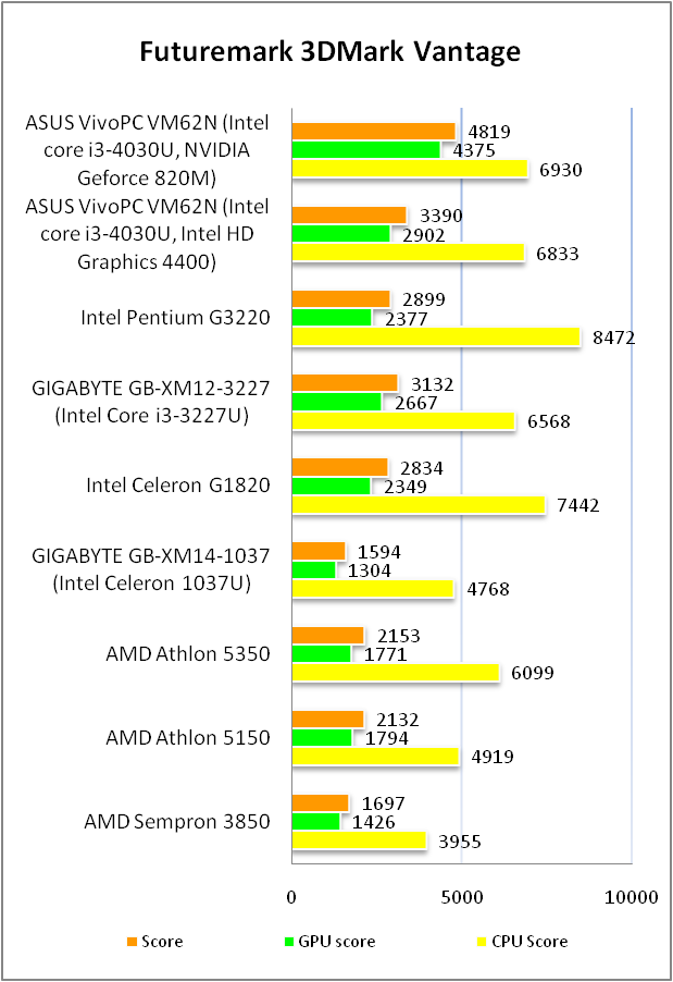 ASUS VivoPC VM62N