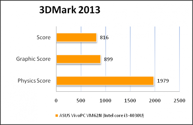 ASUS VivoPC VM62N