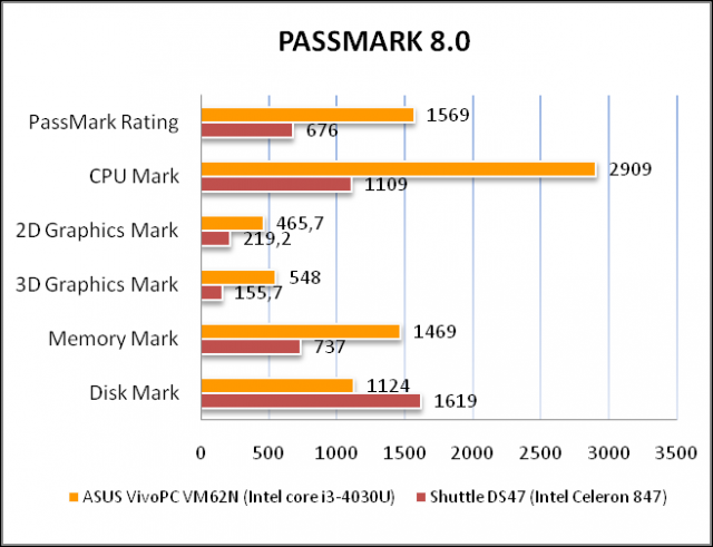 ASUS VivoPC VM62N