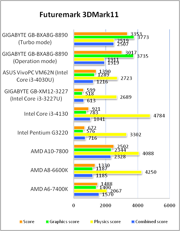 GIGABYTE GB-BXA8G-8890