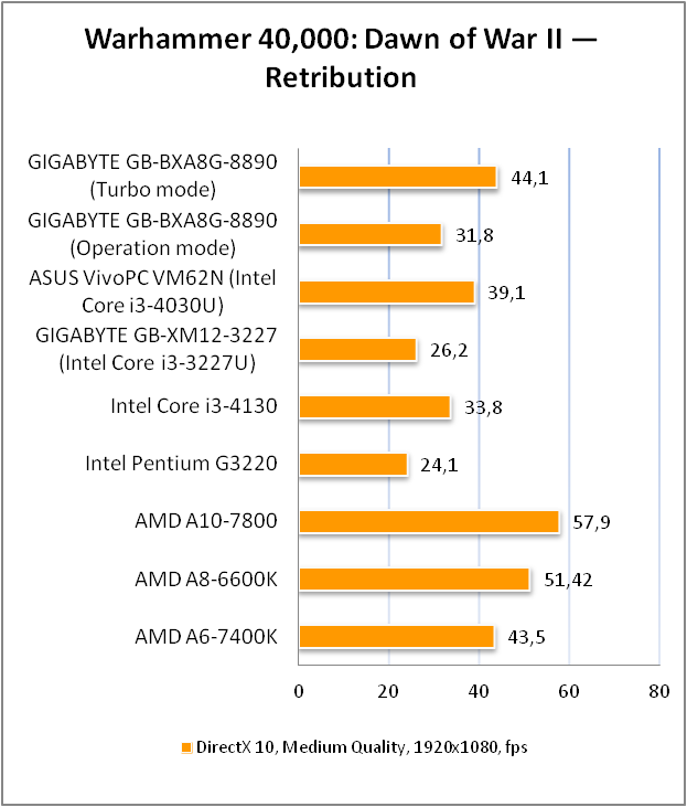 GIGABYTE GB-BXA8G-8890