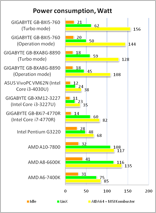 GIGABYTE GB-BXi5G-760