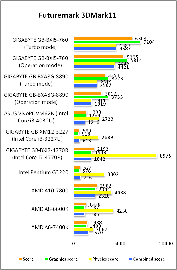 GIGABYTE GB-BXi5G-760