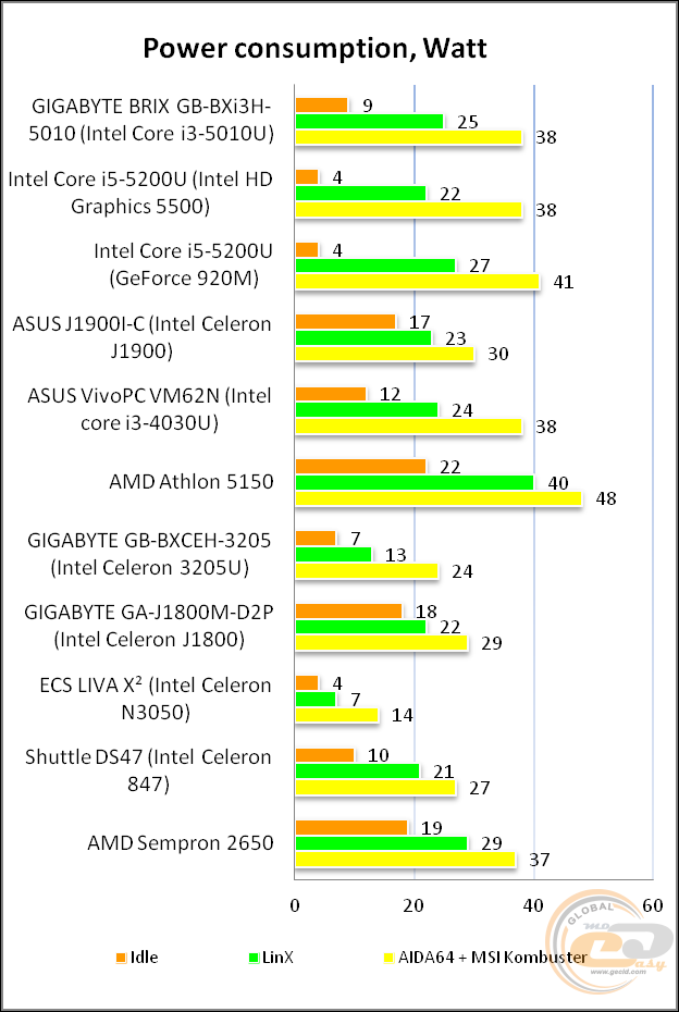 GIGABYTE BRIX GB-BXi3H-5010