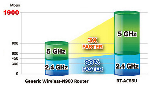 ASUS RT-AC68U