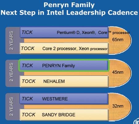 Intel говорить про поліпшення в процесорах Penryn