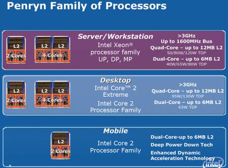 Intel говорить про поліпшення в процесорах Penryn