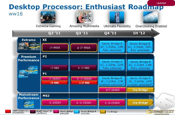 Intel Sandy Bridge E 