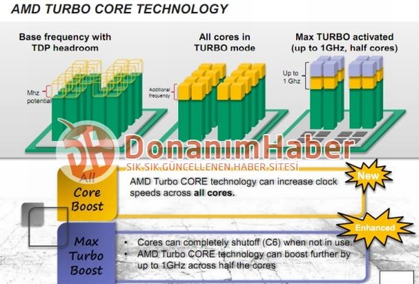 AMD Turbo Core 