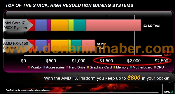 AMD FX-8150 