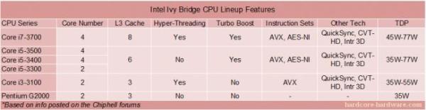 Intel Ivy Bridge 