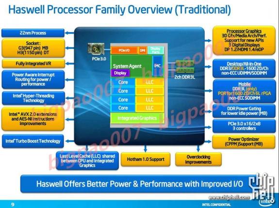 Intel Haswell 