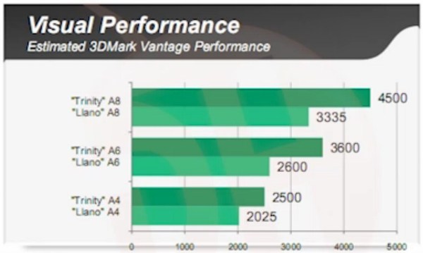 AMD Trinity