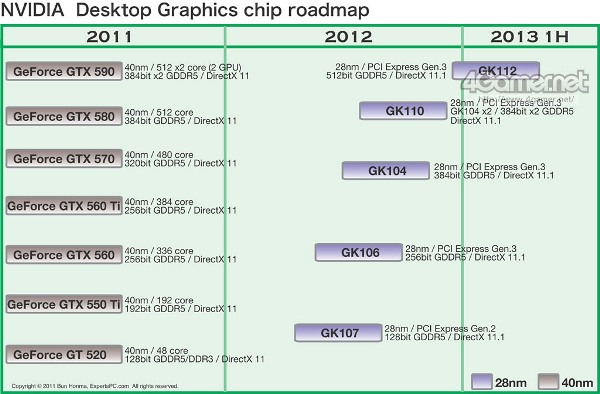 NVIDIA «Kepler»