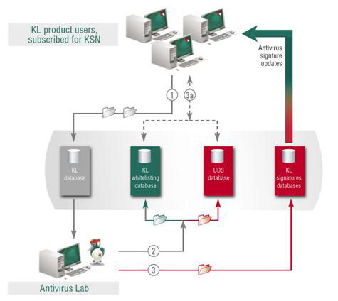 Kaspersky Security Network