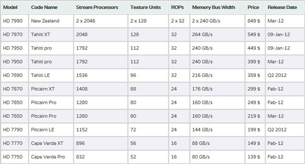 AMD Radeon HD 7000