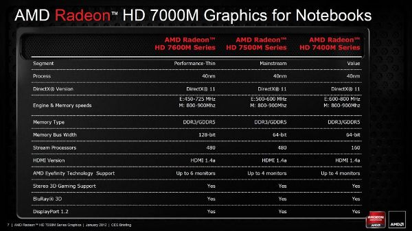 AMD Radeon HD 7000M