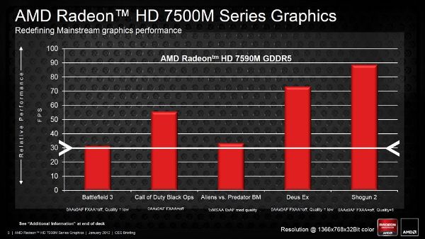 AMD Radeon HD 7000M