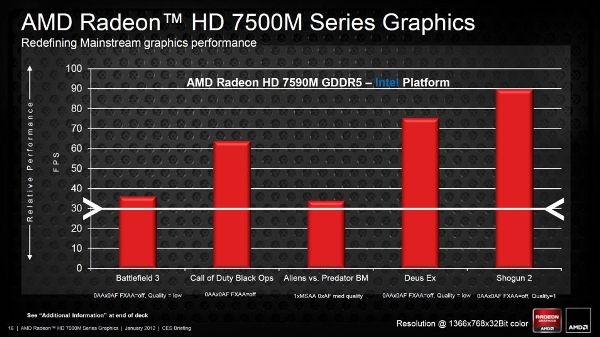 AMD Radeon HD 7000M