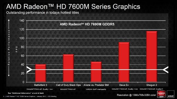 AMD Radeon HD 7000M