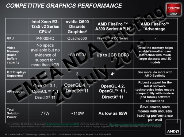 AMD FirePro A300 