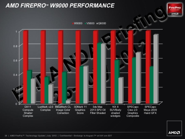 AMD FirePro W9000 