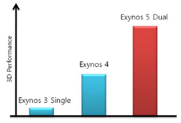 Samsung Exynos 5 Dual