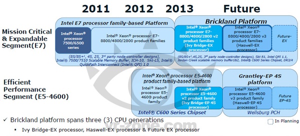 Intel Brickland 