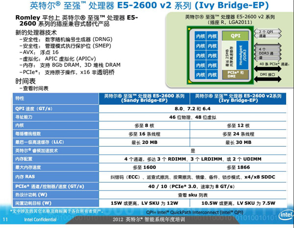 Intel Ivy Bridge-EP/EN 