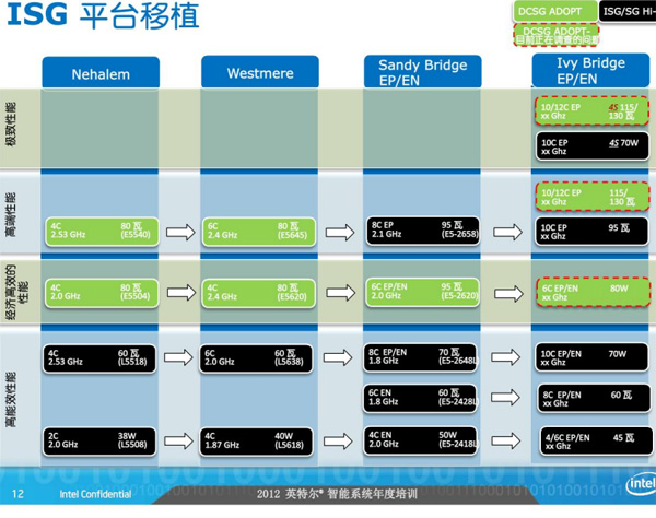 Intel Ivy Bridge-EP/EN 