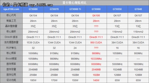 NVIDIA GeForce GTX 660 и NVIDIA GeForce GTX 650