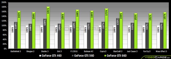 NVIDIA GeForce GTX 660 и NVIDIA GeForce GTX 650 
