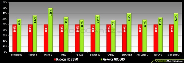 NVIDIA GeForce GTX 660 и NVIDIA GeForce GTX 650 