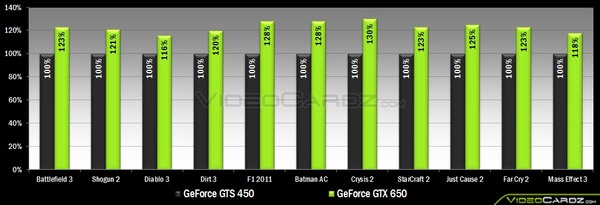 NVIDIA GeForce GTX 660 и NVIDIA GeForce GTX 650 