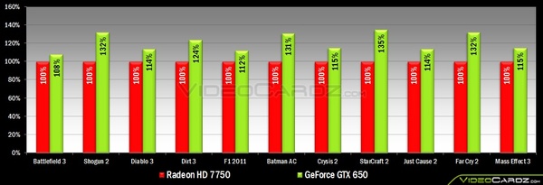 NVIDIA GeForce GTX 660 и NVIDIA GeForce GTX 650 