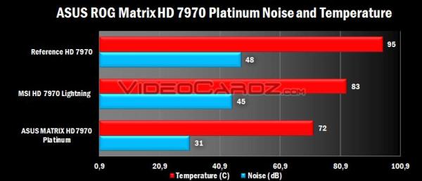 ASUS ROG MATRIX 7970 Platinum Edition 