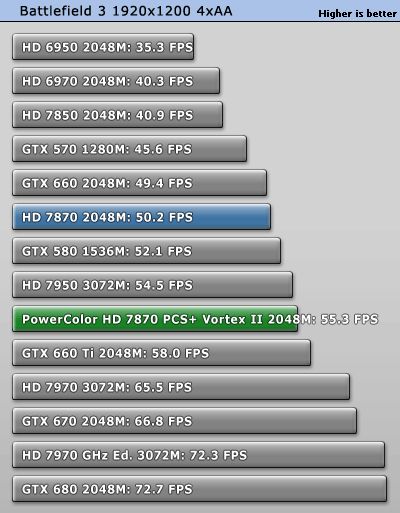 PowerColor Radeon HD 7870 PCS+ Vortex 2 test