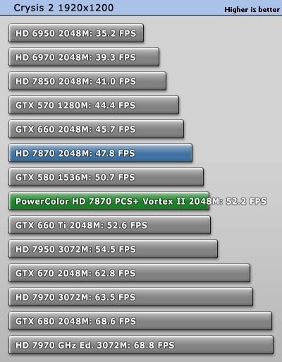 PowerColor Radeon HD 7870 PCS+ Vortex 2 test